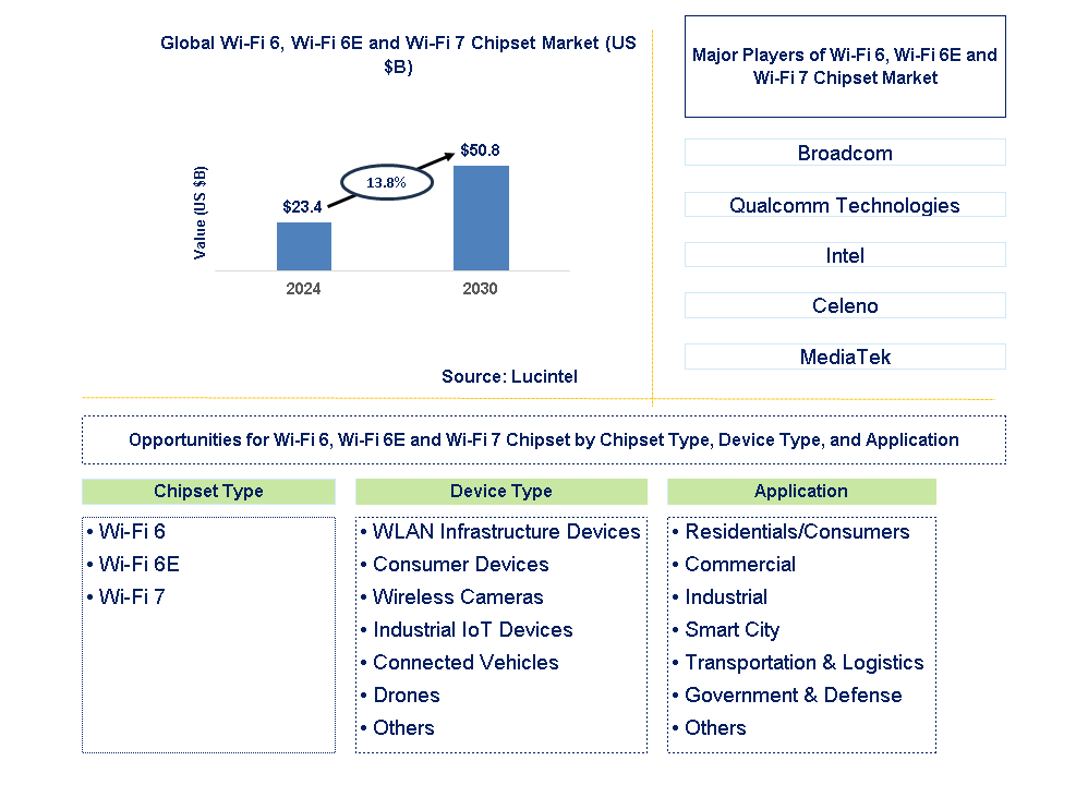 Wi-Fi 6, Wi-Fi 6E and Wi-Fi 7 Chipset Trends and Forecast