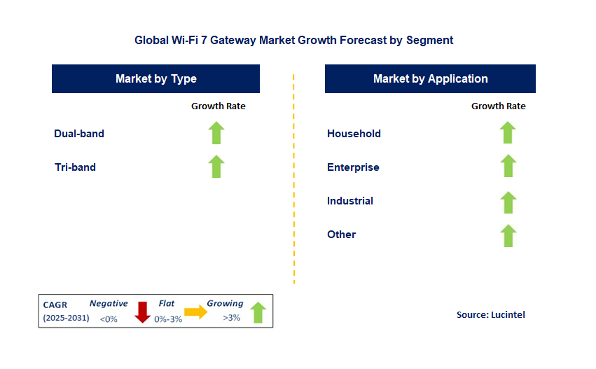 Wi-Fi 7 Gateway Market by Segment