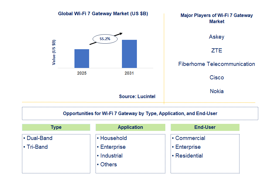 Wi-Fi 7 Gateway Market Trends and Forecast