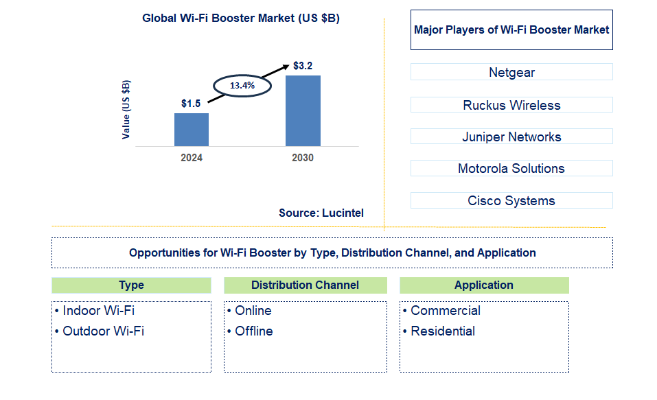 Wi-Fi Booster Trends and Forecast