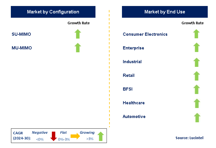 Wi-Fi Chipset by Segment