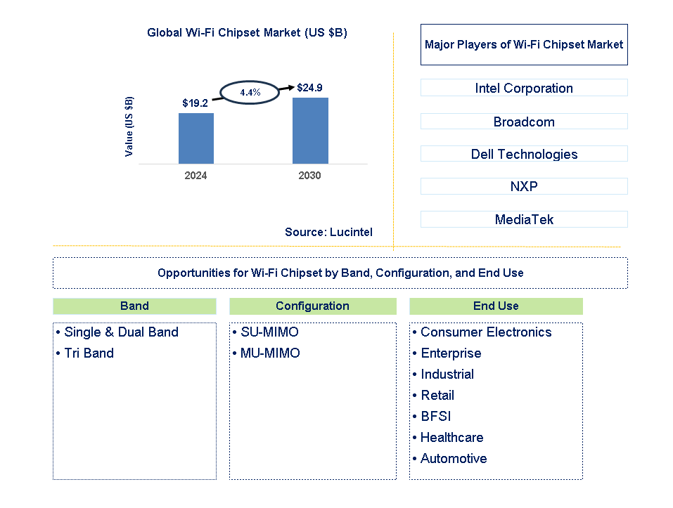 Wi-Fi Chipset Trends and Forecast