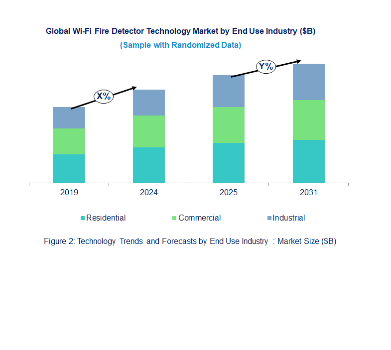 Wi-Fi Fire Detector Market by Segment