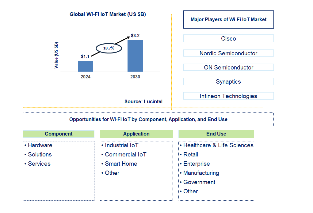 Wi-Fi IoT Trends and Forecast