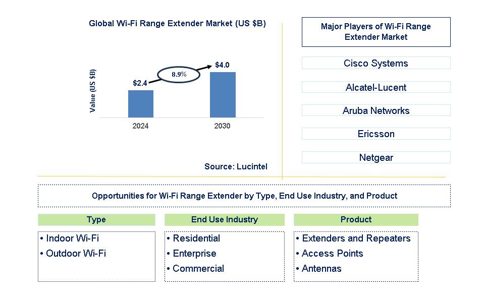 Wi-Fi Range Extender Trends and Forecast