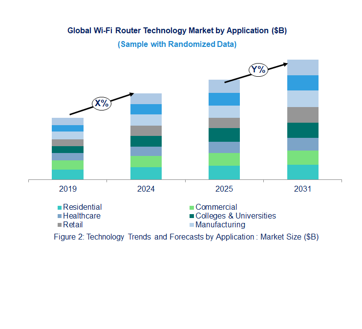 Wi-Fi Router Market by Segments