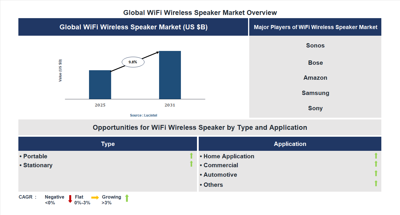WiFi Wireless Speaker Market Trends and Forecast