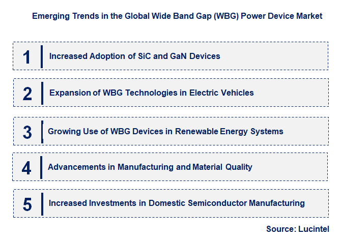 Emerging Trends in the Wide Band Gap (WBG) Power Device Market