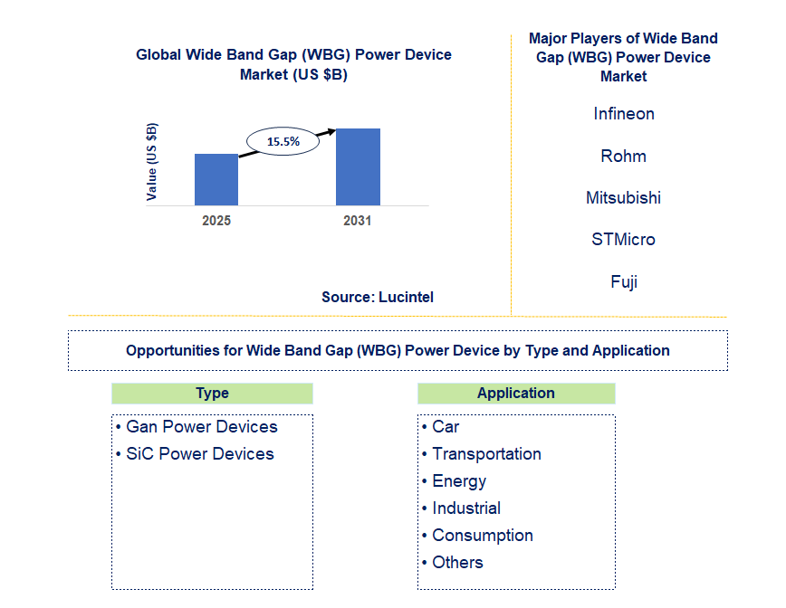 Wide Band Gap (WBG) Power Device Market Trends and Forecast