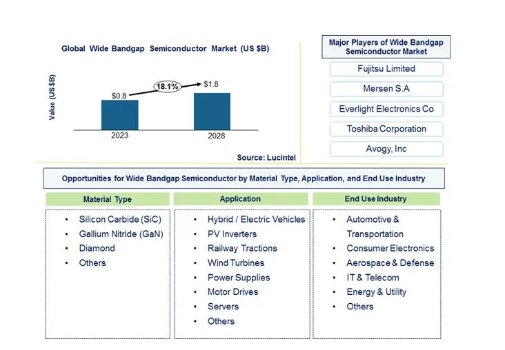 Wide Bandgap Semiconductor Market by Material Type, Application, and End Use Industry
