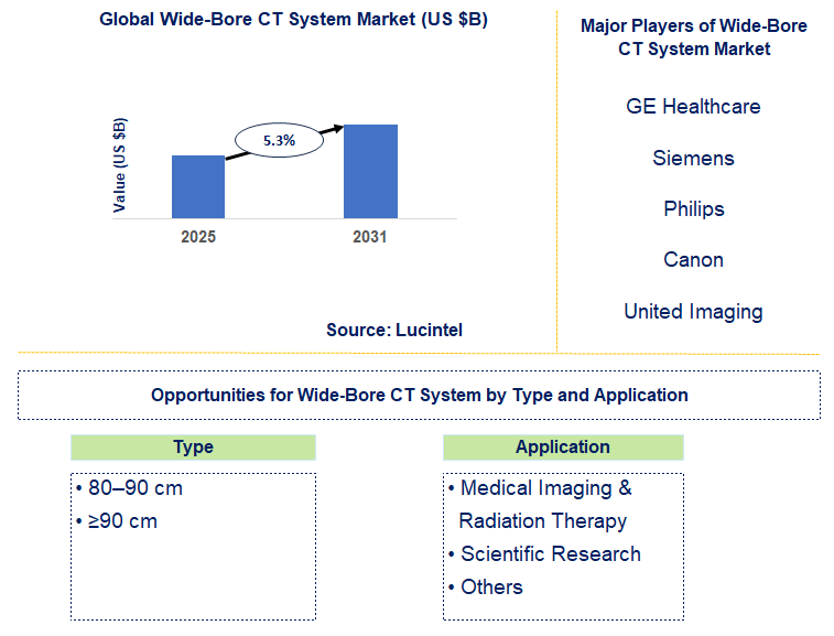 Wide-Bore CT System Market Trends and Forecast