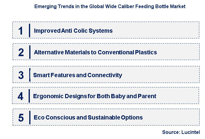 Emerging Trends in the Wide Caliber Feeding Bottle Market