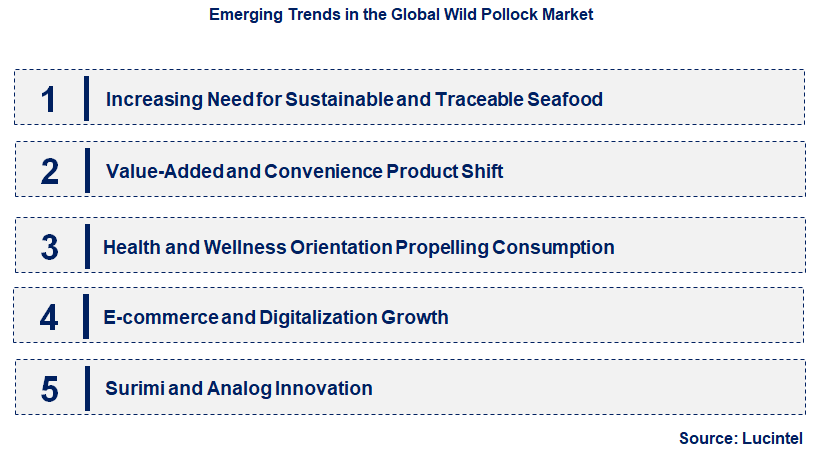 Emerging Trends in the Wild Pollock Market
