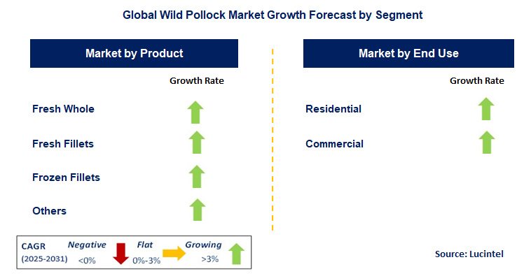 Wild Pollock Market by Segment