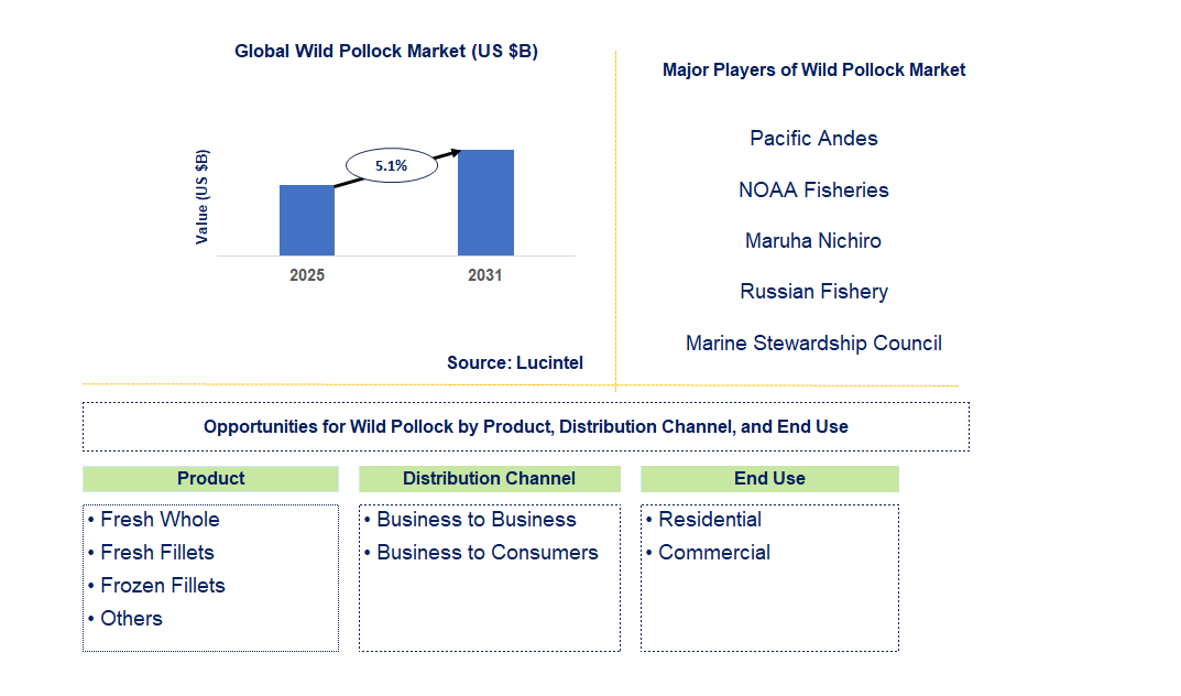Wild Pollock Market Trends and Forecast