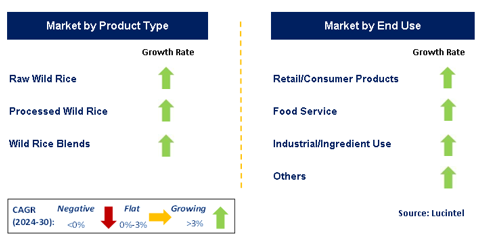 Wild Rice Product by Segment