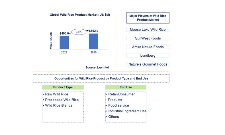 Wild Rice Product Trends and Forecast
