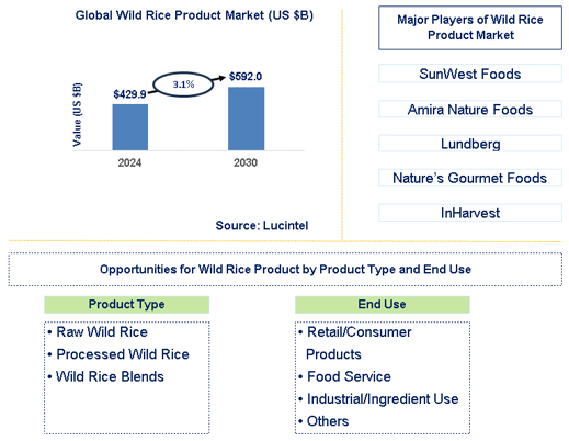 Wild Rice Product Trends and Forecast