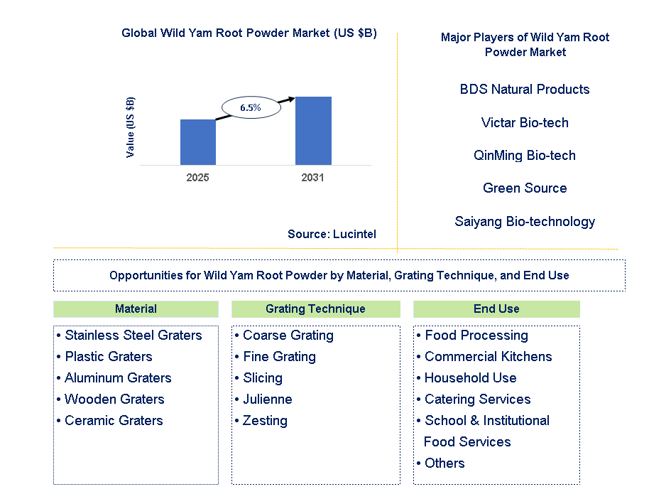 Wild Yam Root Powder Market Trends and Forecast