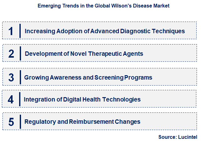 Emerging Trends in the Wilsons Disease Market
