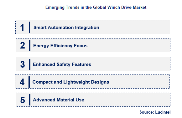 Emerging Trends in the Winch Drive Market