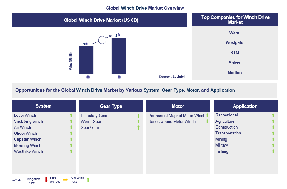 Winch Drive Trends and Forecast