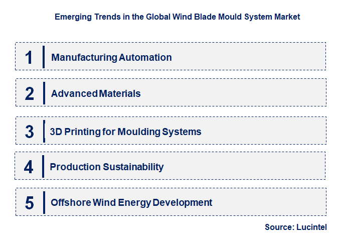 Emerging Trends in the Wind Blade Mould System Market