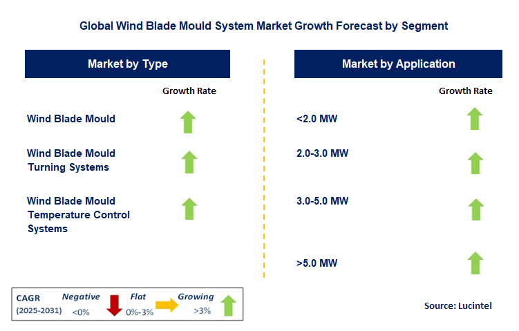 Wind Blade Mould System Market by Segment