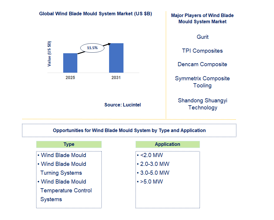 Wind Blade Mould System Market Trends and Forecast