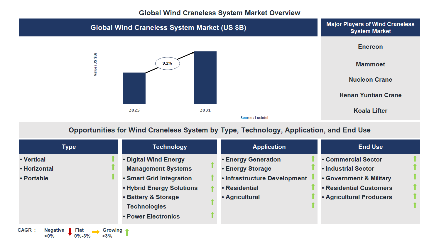 Wind Craneless System Market Trends and Forecast