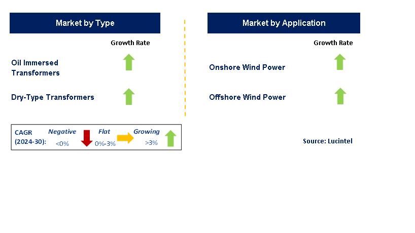 Wind Energy Step-Up Transformer by Segment