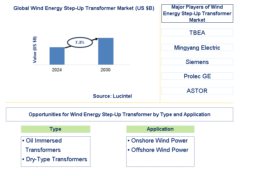 Wind Energy Step-Up Transformer Trends and Forecast