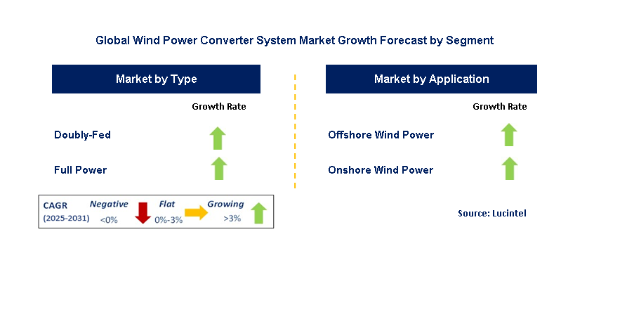 Wind Power Converter System Market by Segment