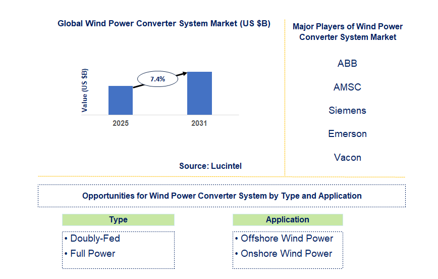 Wind Power Converter System Market Trends and Forecast