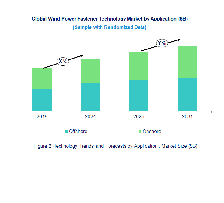 Wind Power Fastener Market Trend and Forecast by Application 