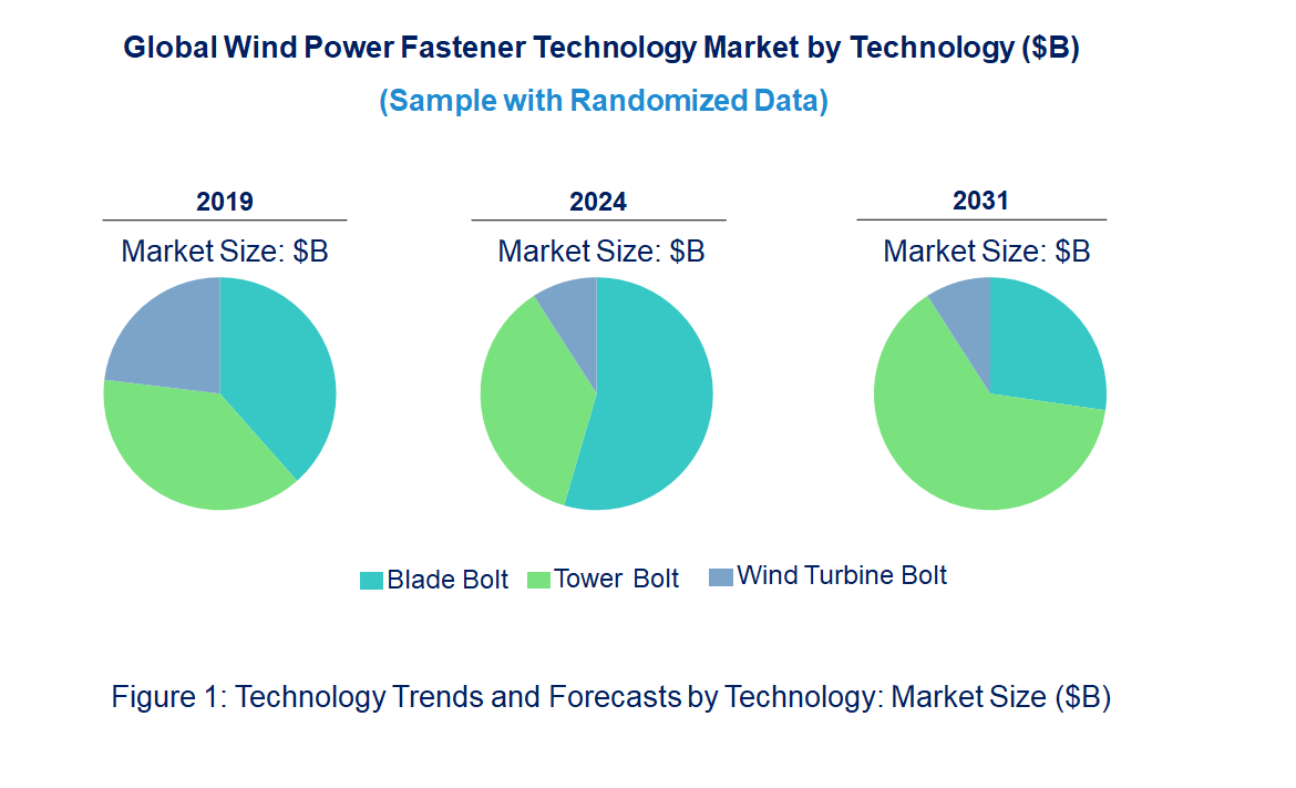 Wind Power Fastener Market by Technology