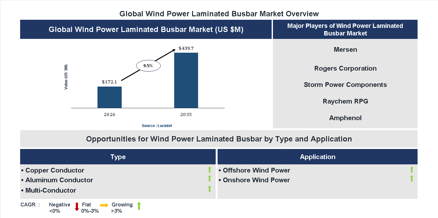 Wind Power Laminated Busbar Market Trends and Forecast