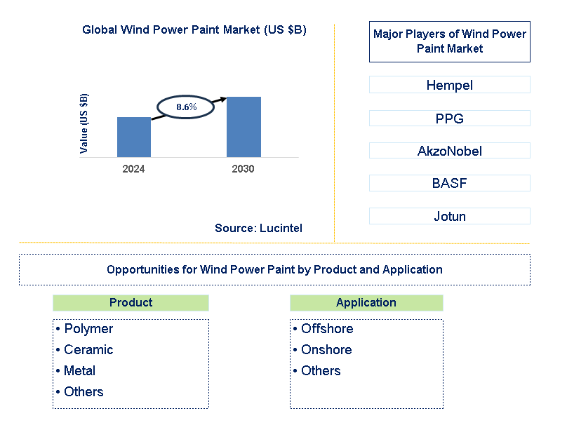 Wind Power Paint Trends and Forecast