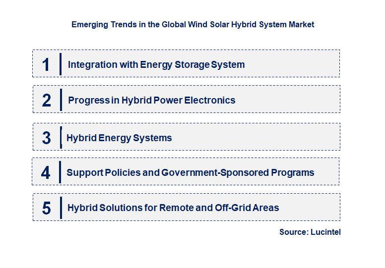 Emerging Trends in the Wind Solar Hybrid System Market