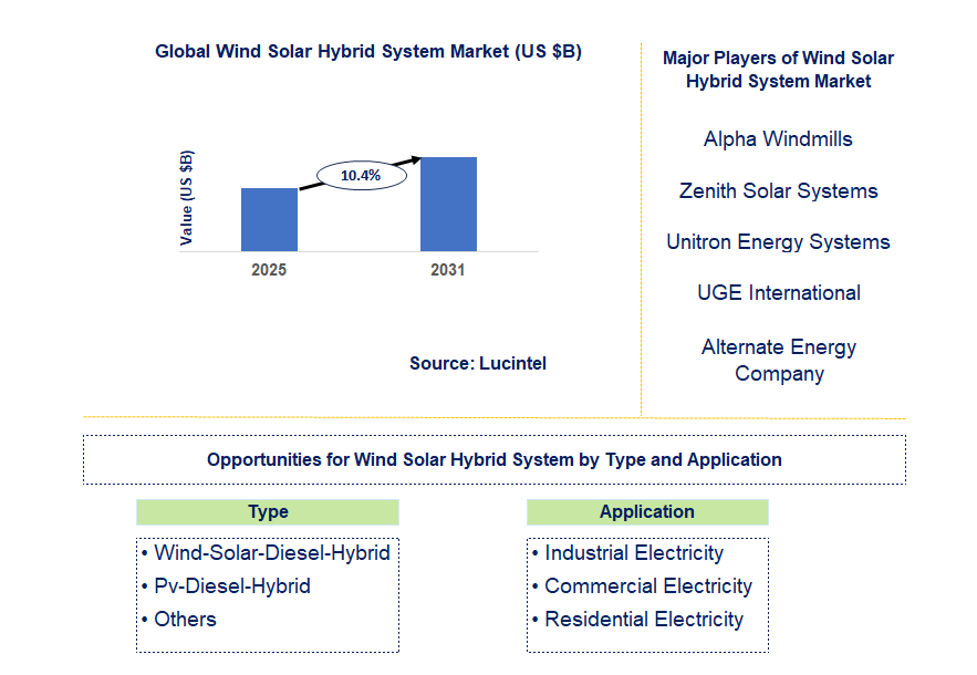 Wind Solar Hybrid System Market Trends and Forecast