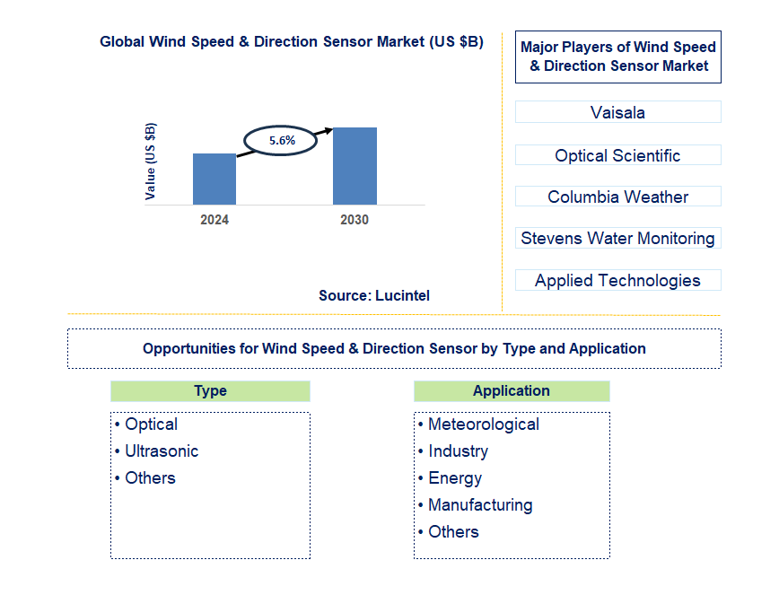 Wind Speed & Direction Sensor Trends and Forecast