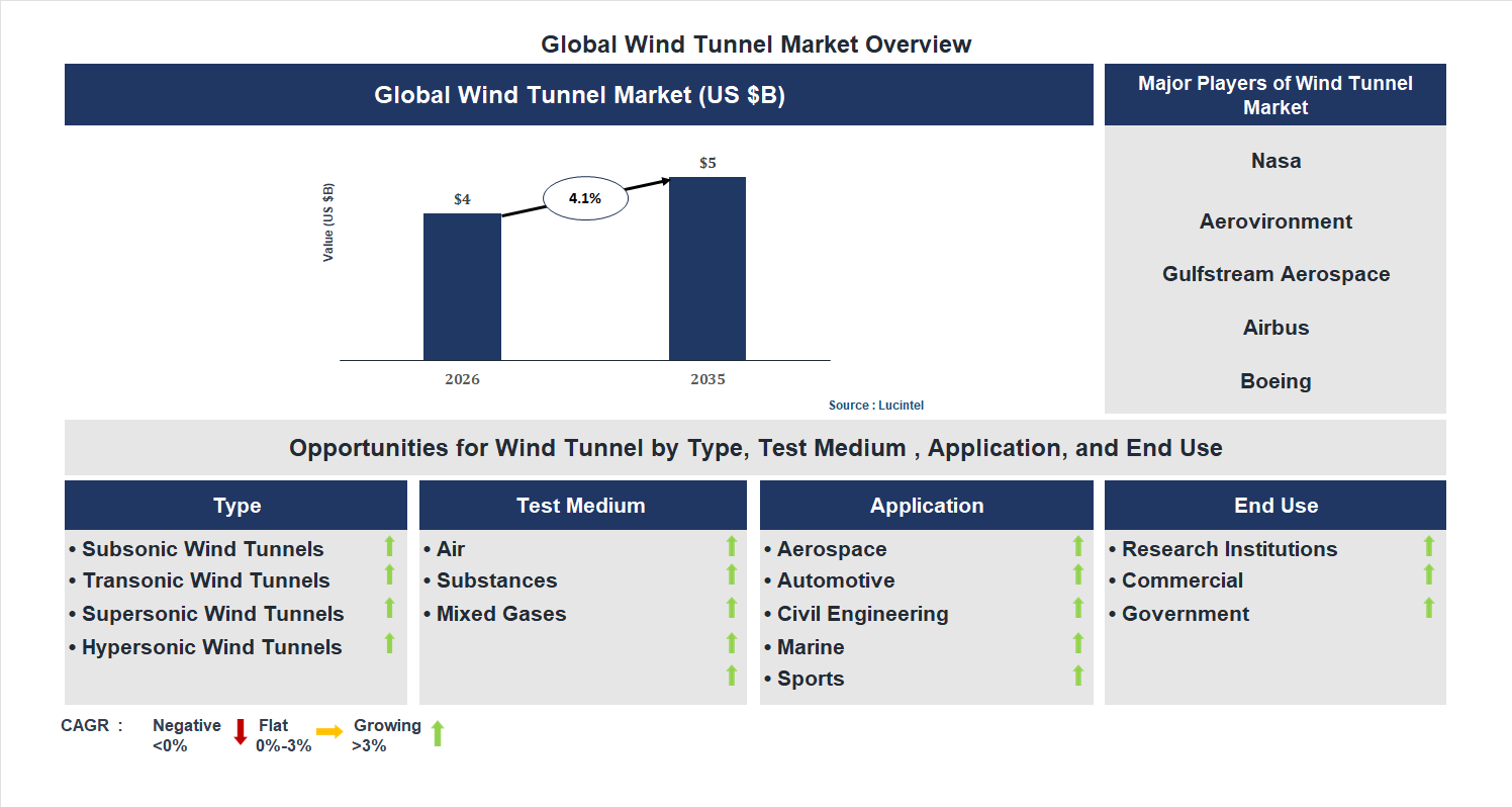 Wind Tunnel Market Trends and Forecast