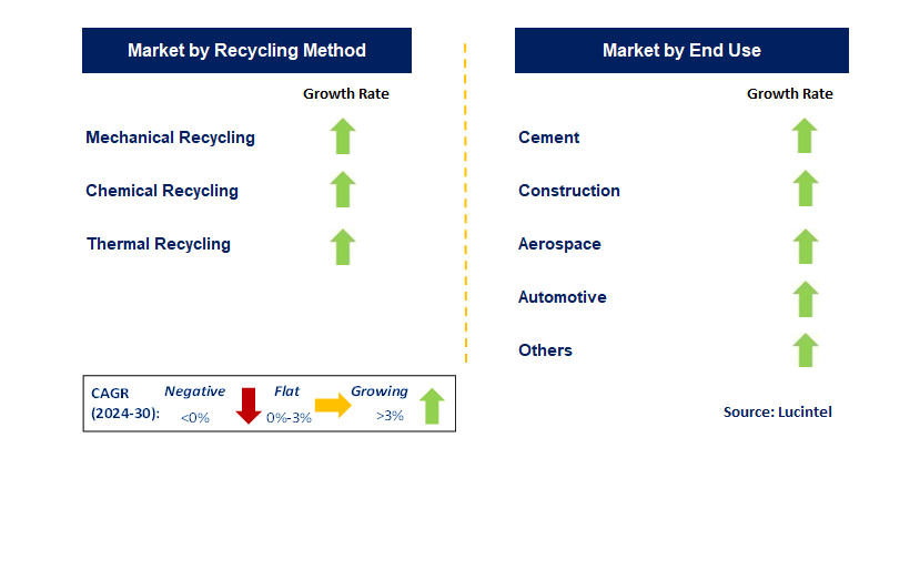 Wind Turbine Blade Recycling by Segment