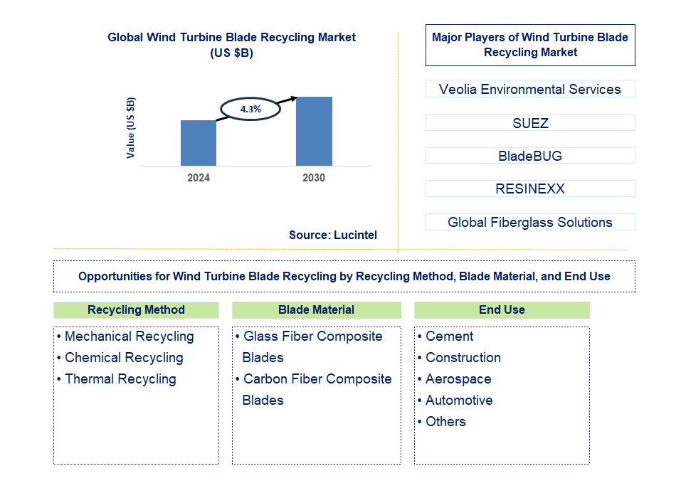 Wind Turbine Blade Recycling Trends and Forecast