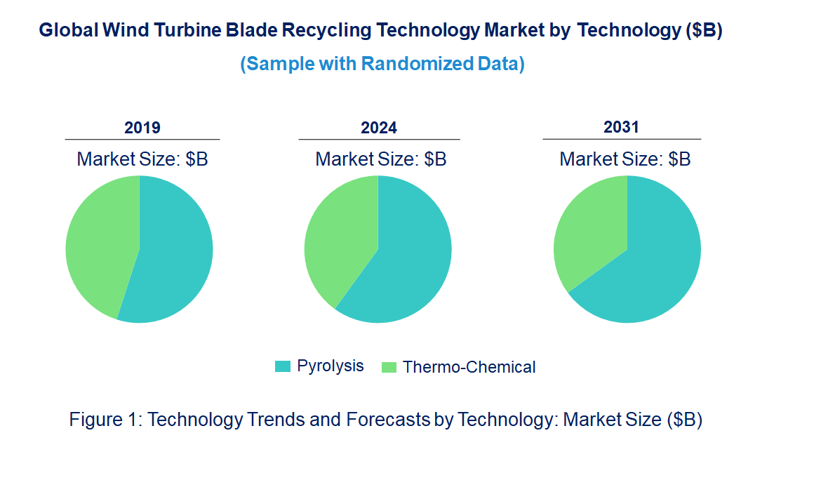 Wind Turbine Blade Recycling Market by Technology
