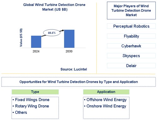 Wind Turbine Detection Drone Trends and Forecast