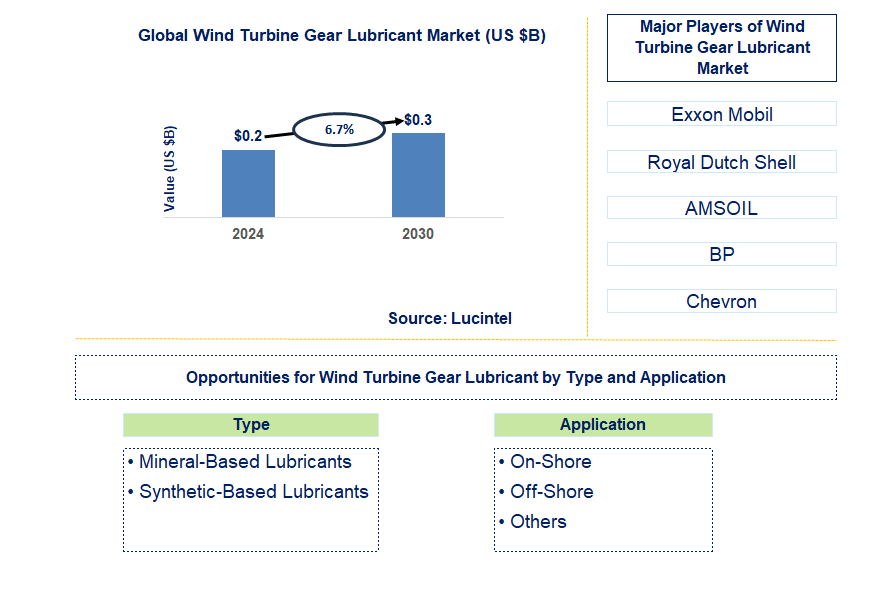 Wind Turbine Gear Lubricant Trends and Forecast