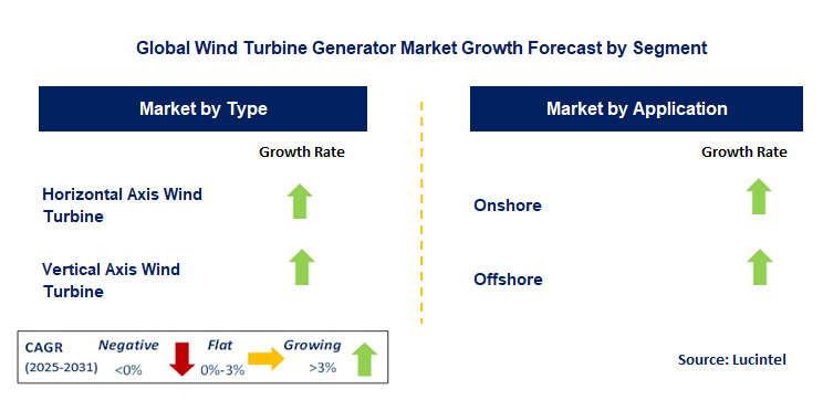 Wind Turbine Generator Market by Segment