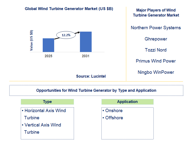 Wind Turbine Generator Market Trends and Forecast