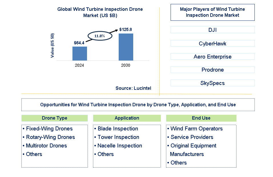 Wind Turbine Inspection Drone Trends and Forecast